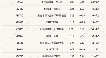 中韩半导体ETF成交破百亿 黄金股ETF半日涨幅超7%