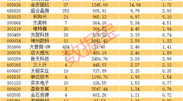 基金新进重仓超90亿元 持股比例超20%个股曝光