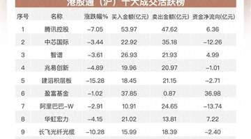 南向资金净买入超75亿港元 加仓华虹宏力 智谱连续流出腾讯
