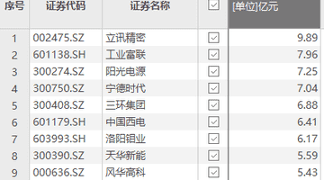 立讯精密获资金净流入9.89亿元居首