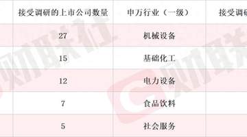 近一周VC产品量价齐涨 电解液概念股现连板行情 这些细分赛道成机构调研热门