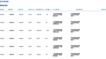 8月3日中国平安大宗交易引关注 近131万股平价成交成交额超7265万