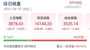 8月5日A股多板块齐涨 多元科创活动带动人气高涨