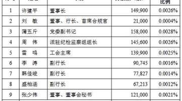兰州银行高管及中层拟增持股份 合计参与增持金额不低于600万元