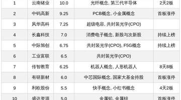 今日十大热股围观：云南锗业2天2板领衔 传智教育8天8板带火CPO概念股与AI人才培养赛道