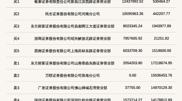 8月7日北交所长鹰硬科登龙虎榜 32.94%高换手率引投资者参与热议