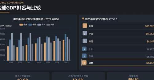 8月4日 印度顶尖教授戳破莫迪“印度制造”幻象 全球制造业份额仅3%如何追大国30% 多元活动聚焦工业化发展困局引关注