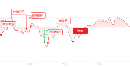 午评:冲高回落大分化!超3500只个股杀跌,医药核聚变逆势突围