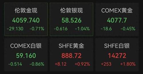 金价跳水!业内人士建议市民根据自身需求理性消费、按需选购