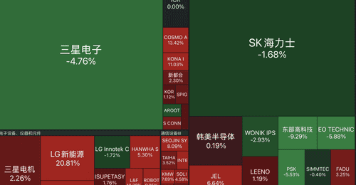 V型反转!800万亿投资官宣,韩国股市翻红!三星、SK宣布建厂,韩总统李在明发声