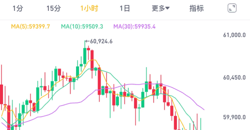 比特币,失守6万美元