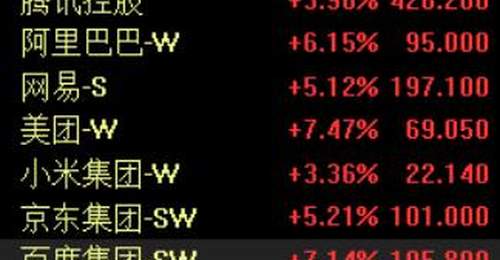 港股午评:恒指涨2.12%,科指涨3.68%,美团、百度涨超7%,创新药概念股爆发