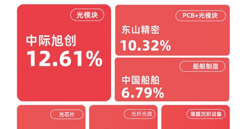 科技股再度领涨,成长ETF易方达(159259)今日获1.18亿份净申购