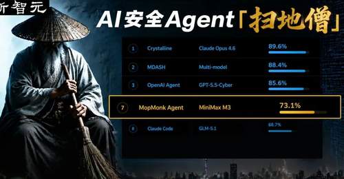 中国第一,直逼OpenAI!神秘「扫地僧」冲到全球前七