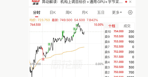 港股异动 | 天数智芯一度涨10% 市值超1900亿港元