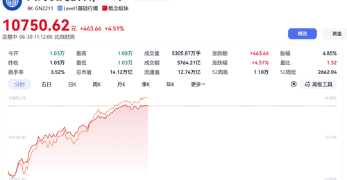 688048,股价突破500元!CPO概念爆发