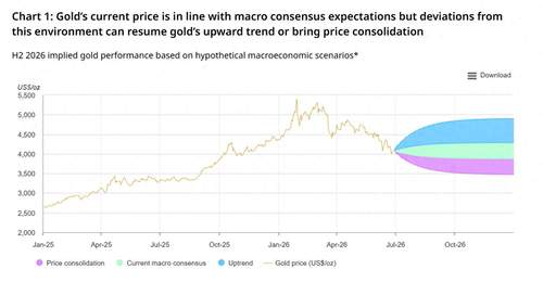 世界黄金协会年中展望:黄金下半年进入关键阶段 利率与地缘风险成核心变量