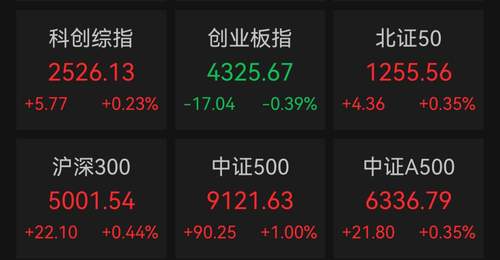 A股超4500只个股上涨!4只千元股调整