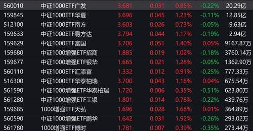 A股早盘走势分化,中证1000上涨1.25%,4只相关ETF成交额超1亿元