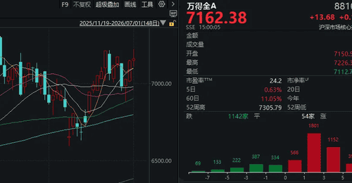 221家涨停,高位股却扎堆“对子顶”!下半年第一天,A股画风突变