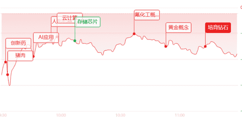 午评:指数深度回调!题材全面开花,超百股逆势涨停