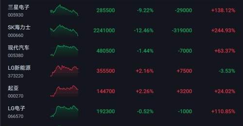 韩国综合指数大跌超7%!三星电子跌超9%,SK海力士跌超12%