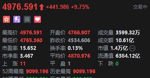 港股黄金股盘初冲高,紫金黄金国际涨超13%,6月非农超预期下行暂缓美联储短期加息压力