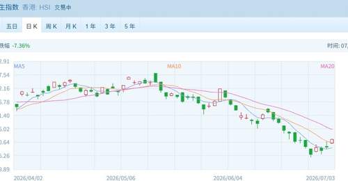 港股速报 | 港股早盘强势高开:三大指数飘红,贵金属与传媒娱乐领涨