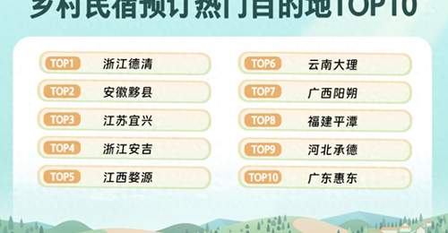同程旅行:上半年乡村精品民宿预订量同比增32% ,“Country Stay”成新趋势