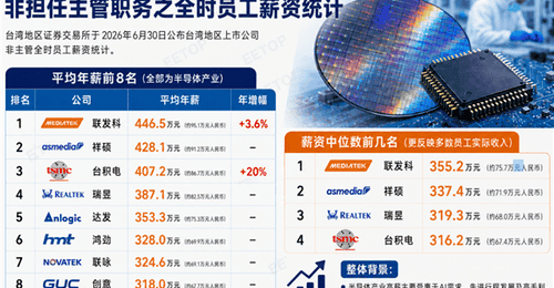 芯片行业工资涨疯了!联发科碾压台积电:普通员工人均年薪446.5万
