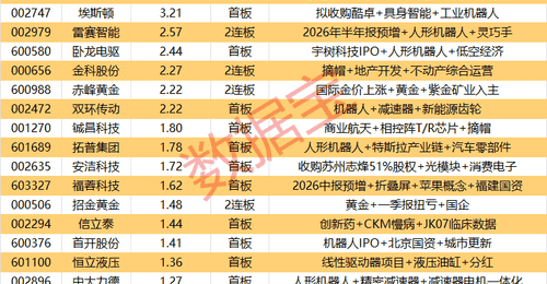揭秘涨停丨20股封单资金超1亿元