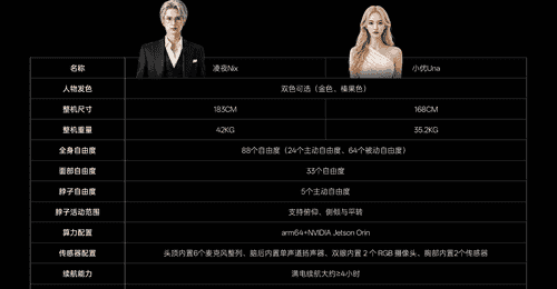99万机器人续航撑不过一晚?优必选回应:定位是情感陪伴,不是男友、女友