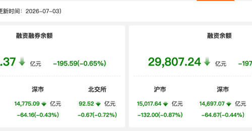 资金风向标 | 3日两融余额减少195.59亿元 非银金融行业获融资净买入居首