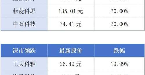 惠州A股上市公司一年半市值翻倍;深圳集成电路产业去年营收首破3000亿元丨大湾区财经早参