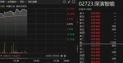 港股异动 | 机构预测有望纳入港股通 深演智能一度涨超21%