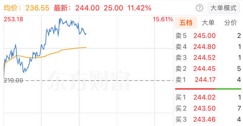 个股异动 | 联动科技盘中涨超15% 上半年净利润同比预增73.39%至139.44%