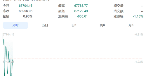 开盘巨震！韩国综指一度跌超300点，三星电子、SK海力士齐跌！日本股市跌超800点丨日韩股市