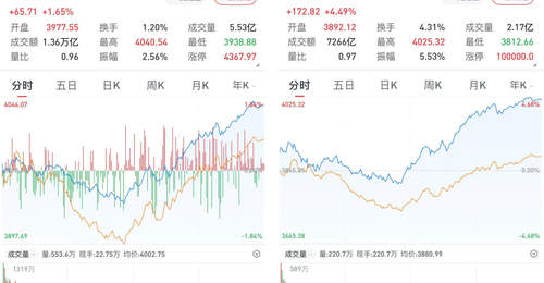 A股午后逆转:沪指涨1.65%,创指涨4.49%,半导体产业链强势爆发