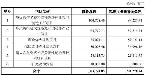 距前次定增落地不足一年,烽火通信再抛29亿元定增预案,近1/3募集资金拟投向多模和特种光纤产业智能制造工厂