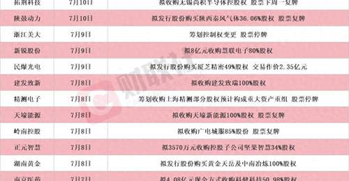 龙头20CM涨停 本周披露并购重组进展的A股名单一览