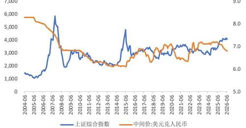 人民币升值对大类资产价格影响几何
