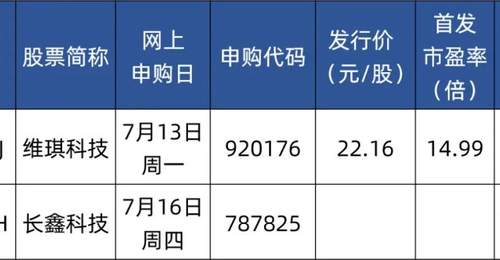 下周四,打新长鑫科技!中签概率高