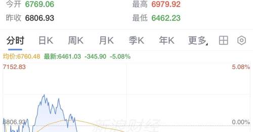 韩国股市，跌到熔断！