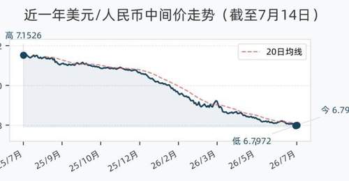 7月14日人民币兑美元中间价调降18个基点,报6.7990