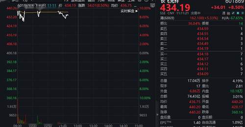 暴增超700%后,三千亿龙头盘中涨停