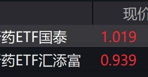 创新药概念股走强,科创创新药ETF涨超6%
