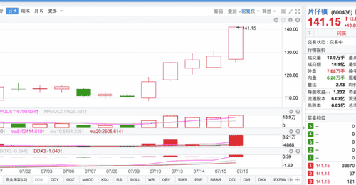 久违了!片仔癀盘中涨停
