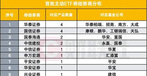 9家券商率先拿下首批主动ETF券结业务,华泰、国信各拿4单“深度嵌入”