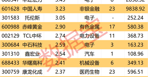 杠杆资金大手笔买入CRO龙头