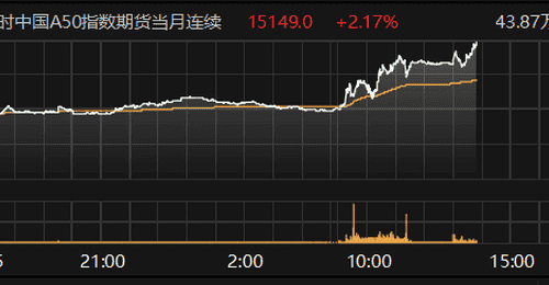 富时中国A50指数期货主力合约飙升超2%